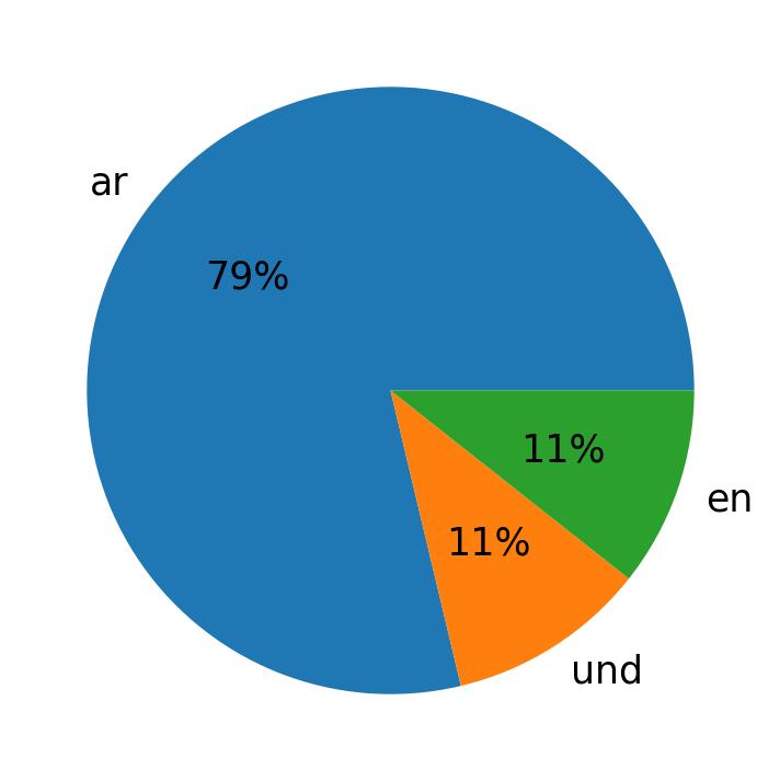 Tweetlerde kullanilan diller