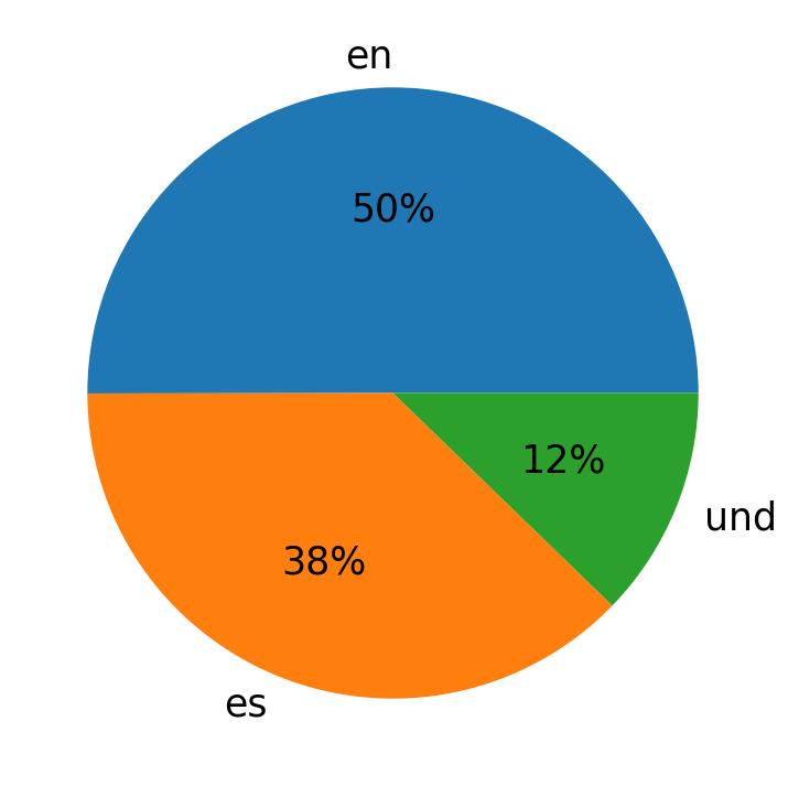 Idiomas utilizados nos tweets
