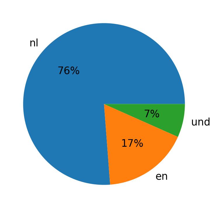 Idiomas utilizados nos tweets