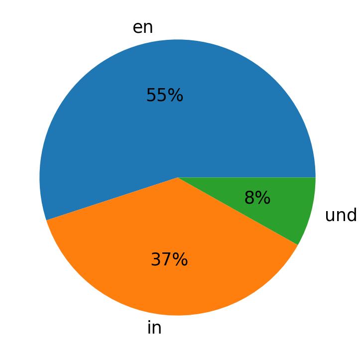 Languages used in tweets