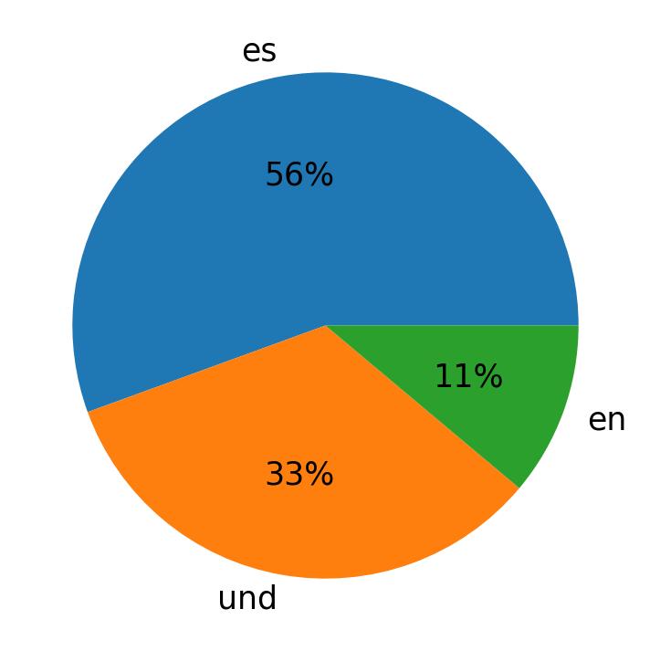 Idiomas utilizados nos tweets