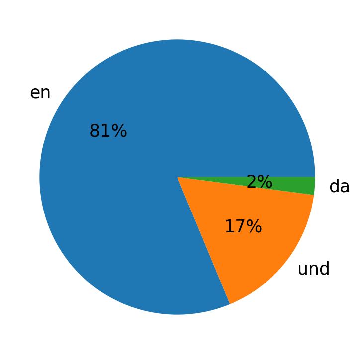 In Tweets verwendete Sprachen