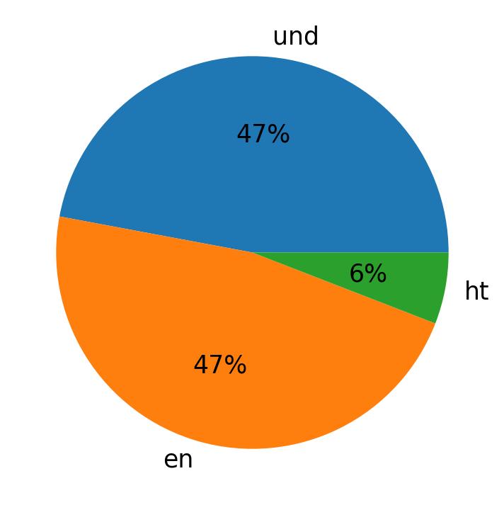 Tweetlerde kullanilan diller