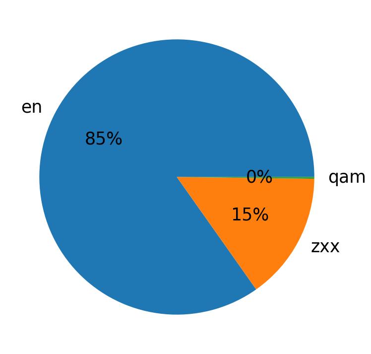 Languages distribution