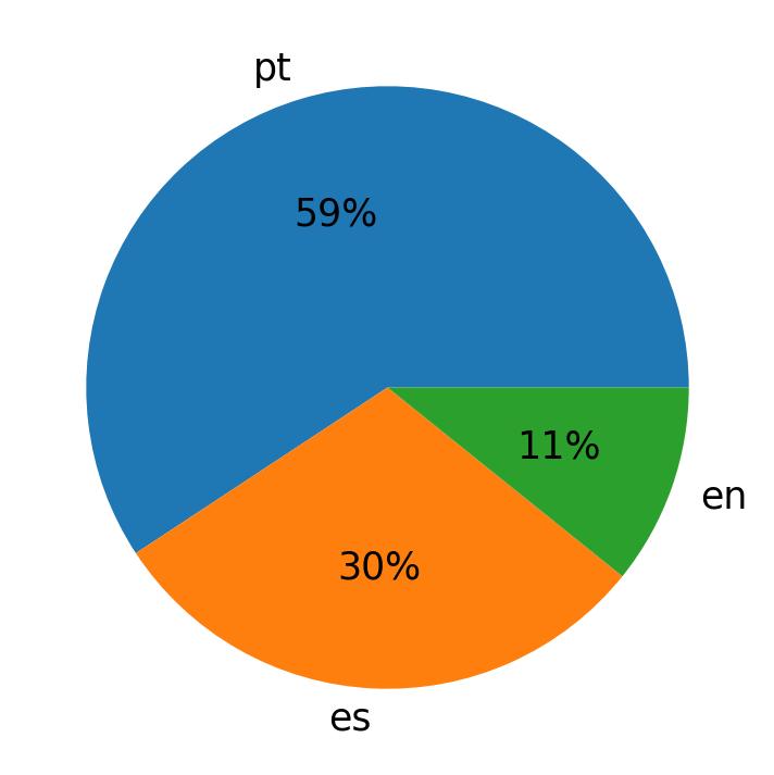 Idiomas utilizados nos tweets