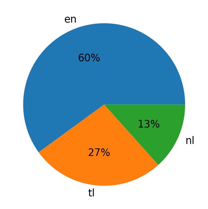 Idiomas utilizados nos tweets