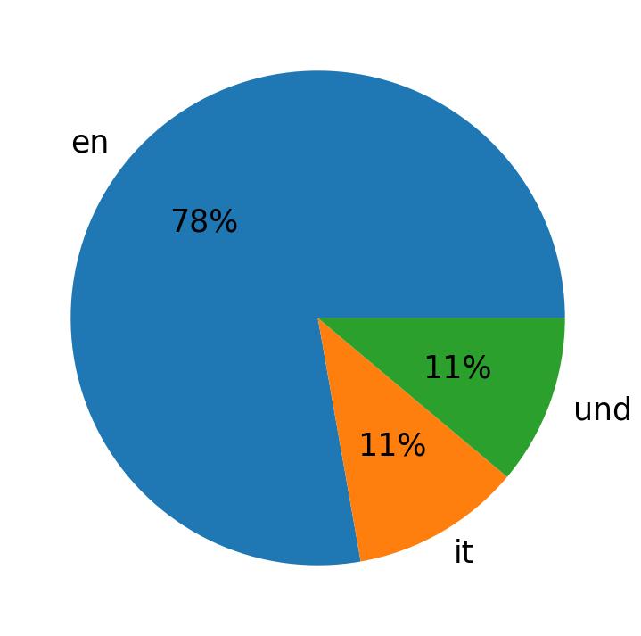 Tweetlerde kullanilan diller