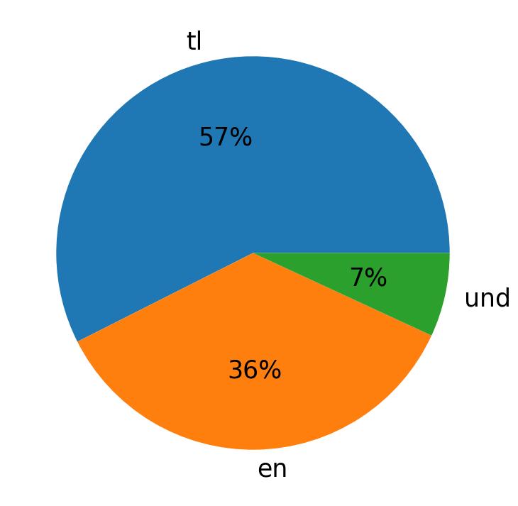 Idiomas utilizados nos tweets
