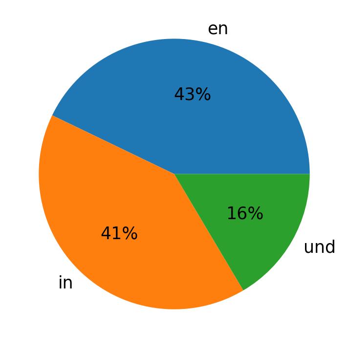 Languages used in tweets