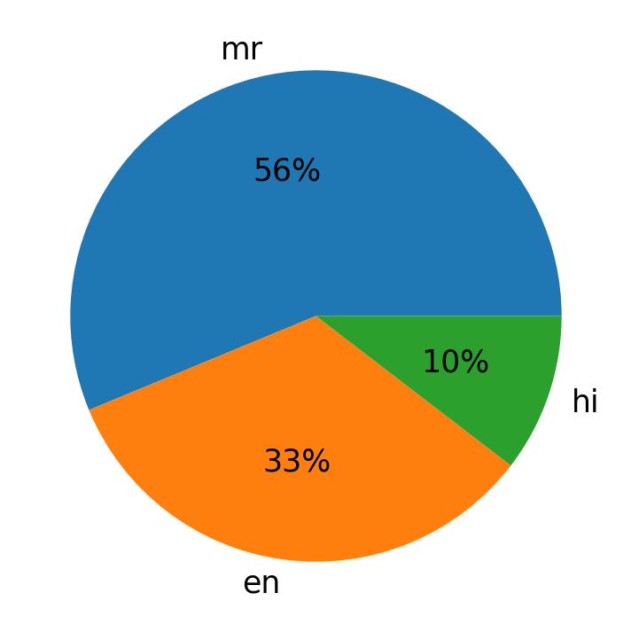 Idiomas utilizados nos tweets