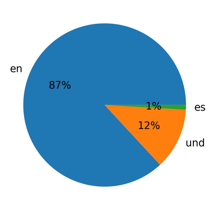 Tweetlerde kullanilan diller