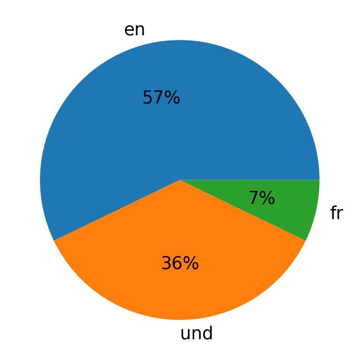 Idiomas utilizados nos tweets