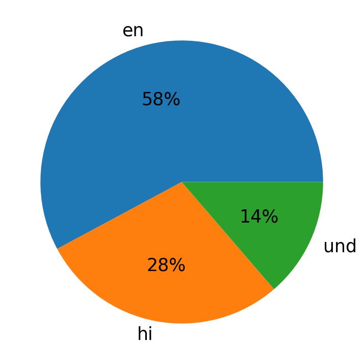 Idiomas utilizados nos tweets