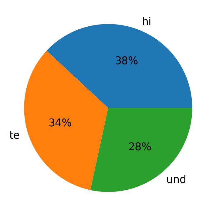Idiomas utilizados nos tweets
