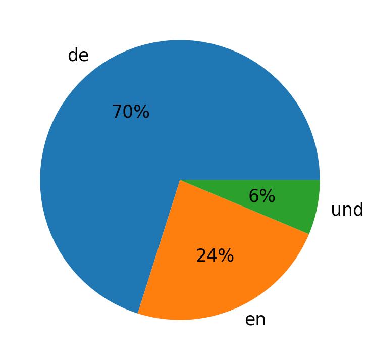 Languages used in tweets