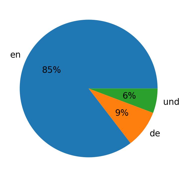 Idiomas utilizados nos tweets