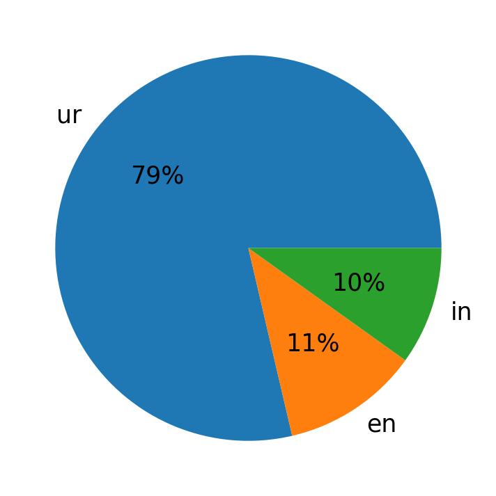 Idiomas utilizados nos tweets
