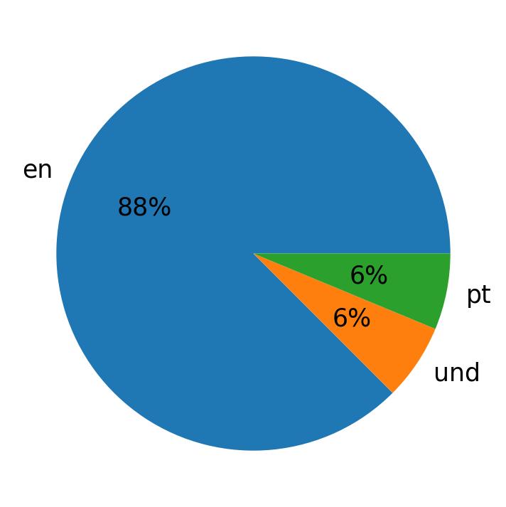 Idiomas utilizados nos tweets