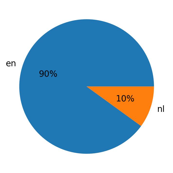In Tweets verwendete Sprachen