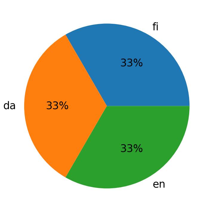 Languages used in tweets