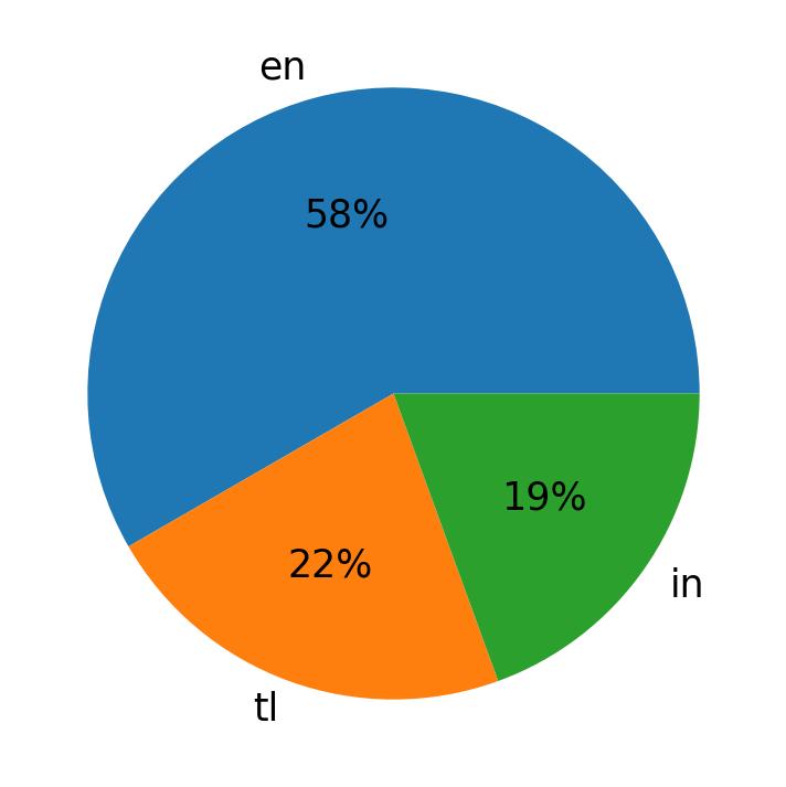 Tweetlerde kullanilan diller