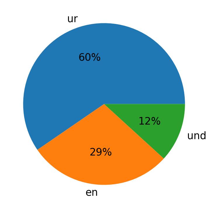 Idiomas utilizados nos tweets