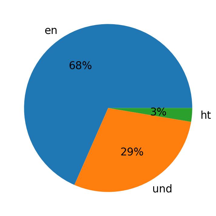 Idiomas utilizados nos tweets