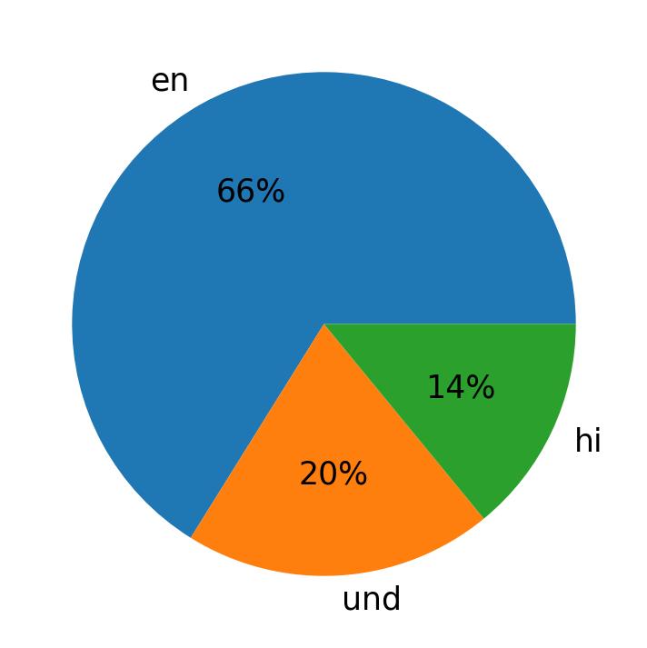 Languages used in tweets