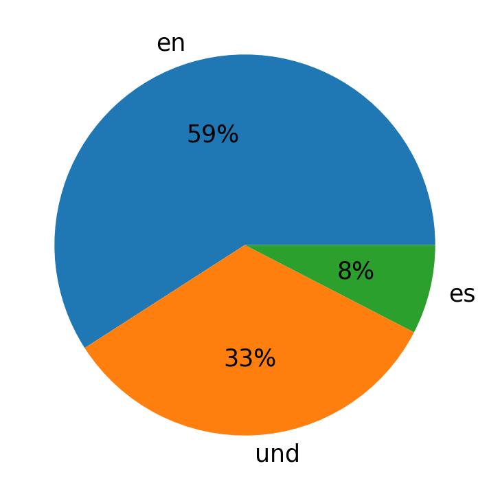 Idiomas utilizados nos tweets