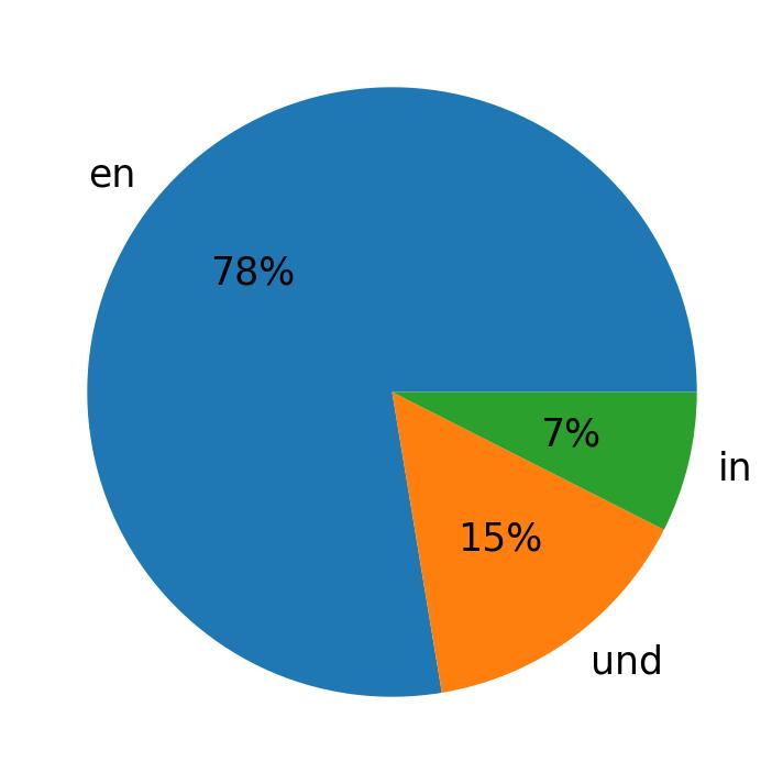 Idiomas utilizados nos tweets