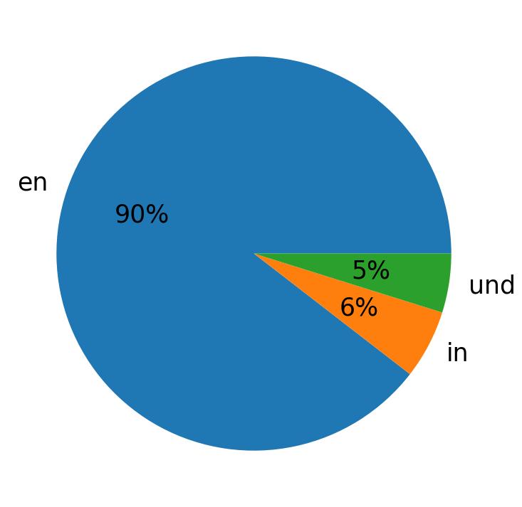 Languages used in tweets