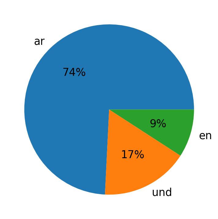 Languages used in tweets