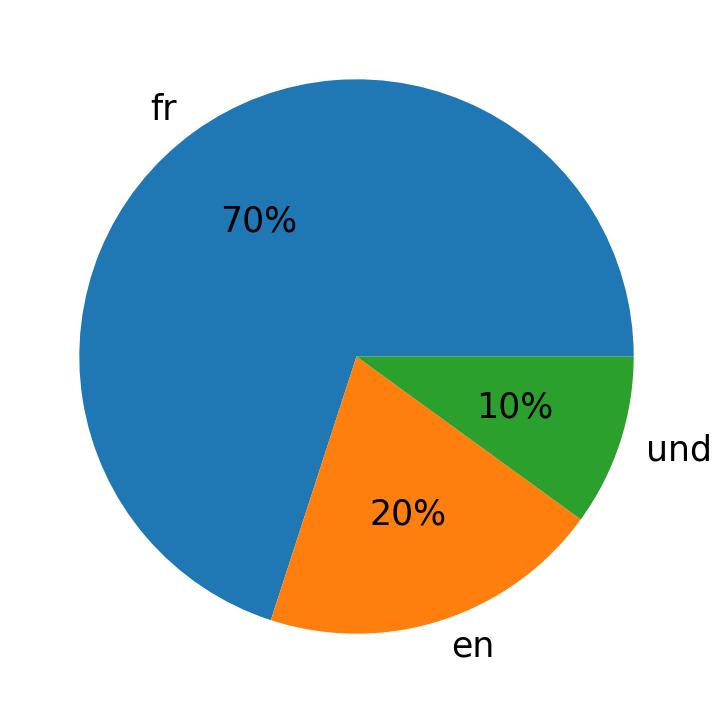 Tweetlerde kullanilan diller