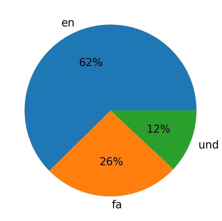 Idiomas utilizados nos tweets