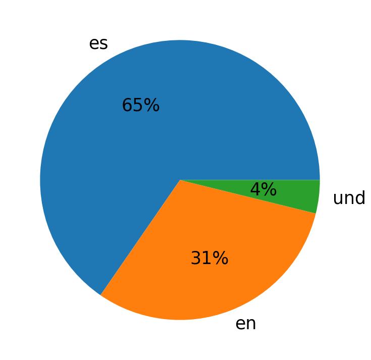 Idiomas utilizados nos tweets