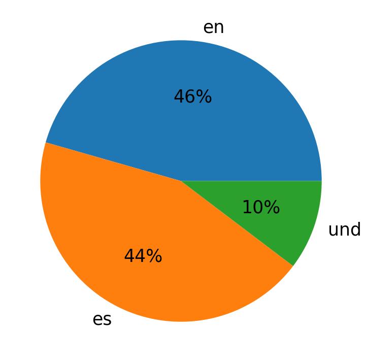 اللغات المستخدمة في التغريدات