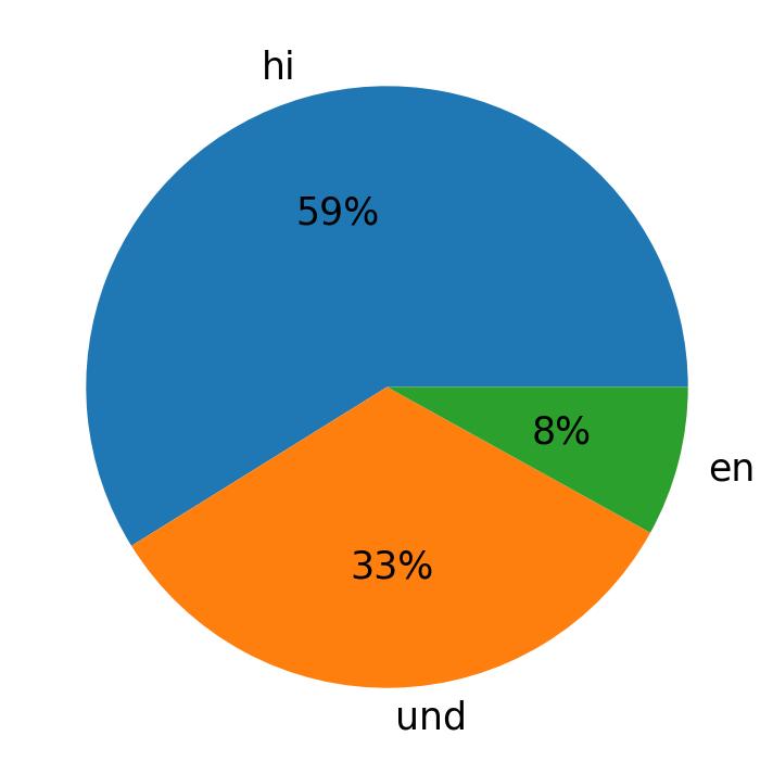 Tweetlerde kullanilan diller