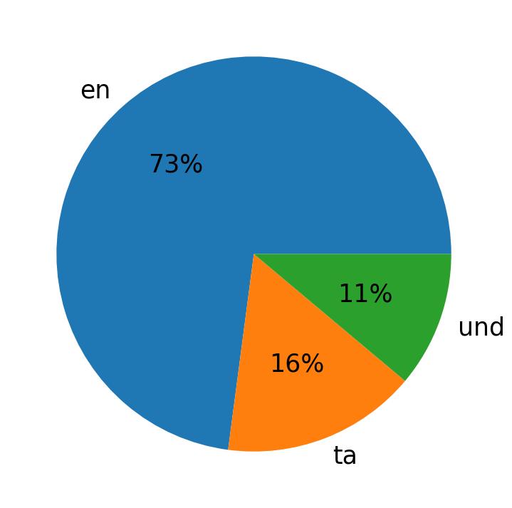 In Tweets verwendete Sprachen