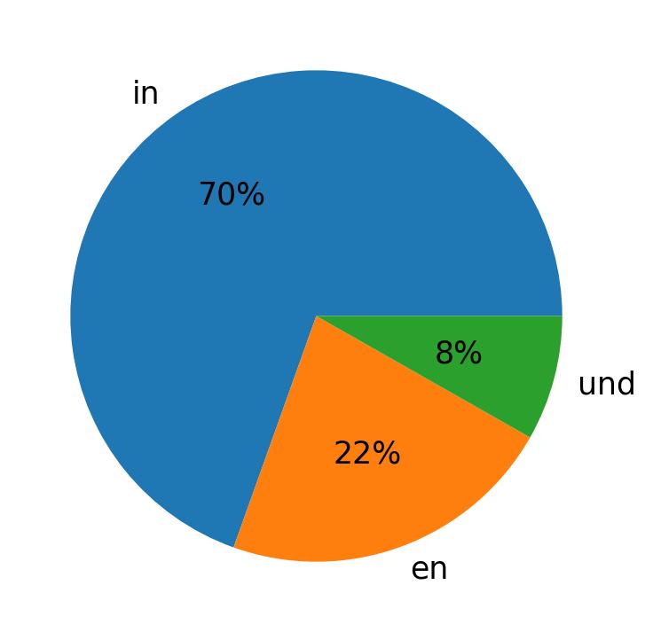 Idiomas utilizados nos tweets