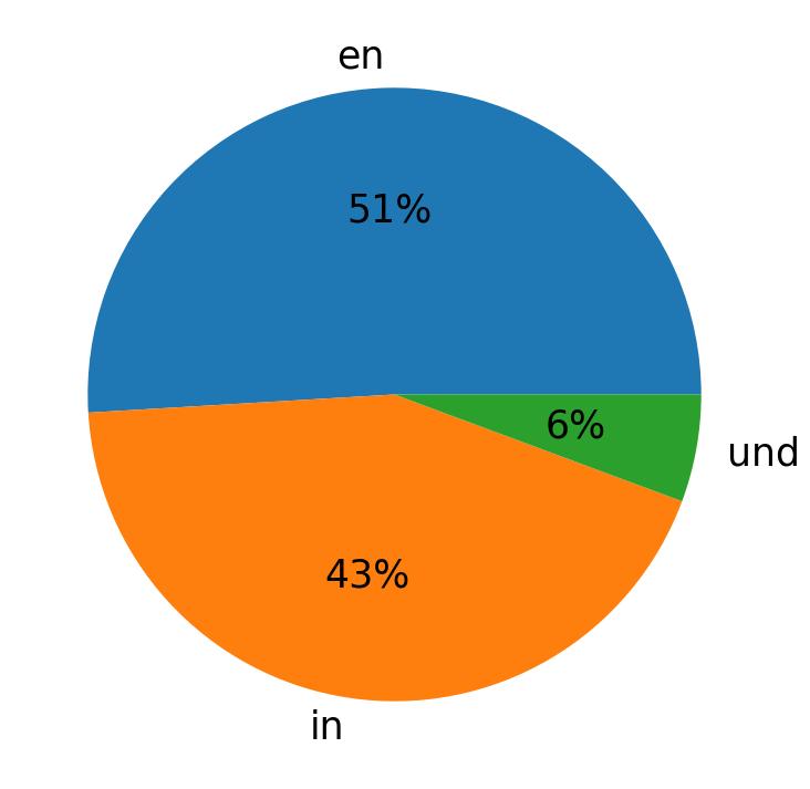 Idiomas utilizados nos tweets