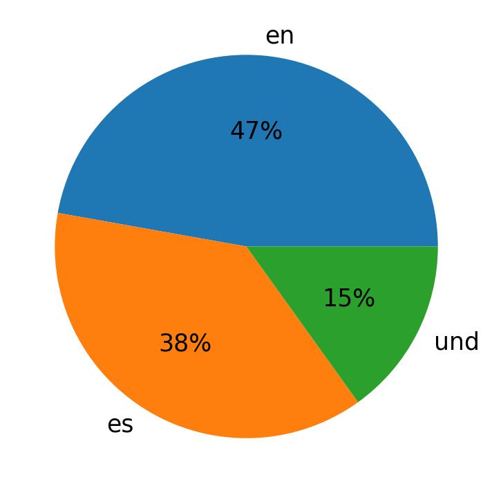 Languages used in tweets
