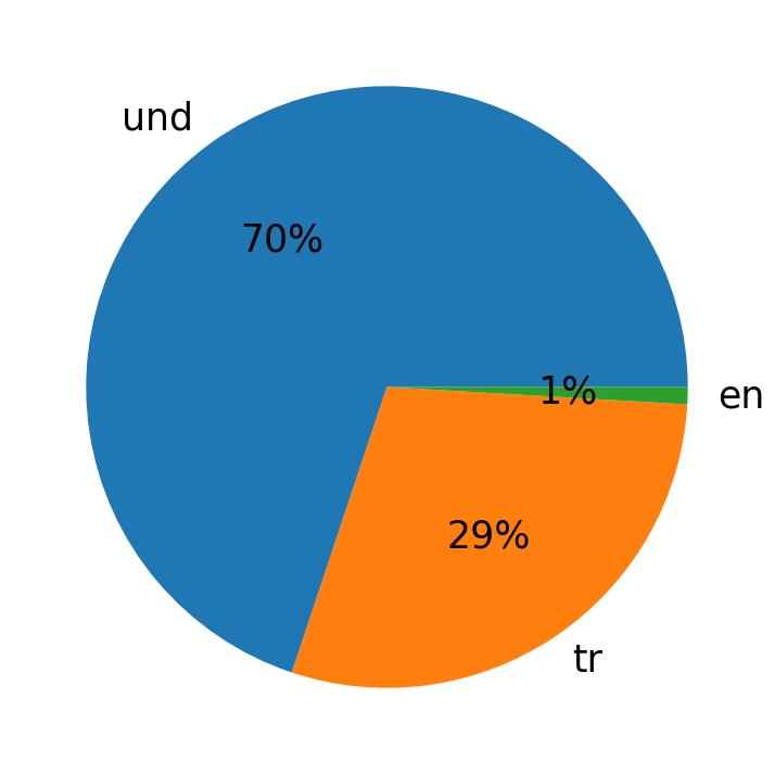 Languages used in tweets