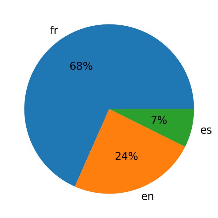 Idiomas utilizados nos tweets