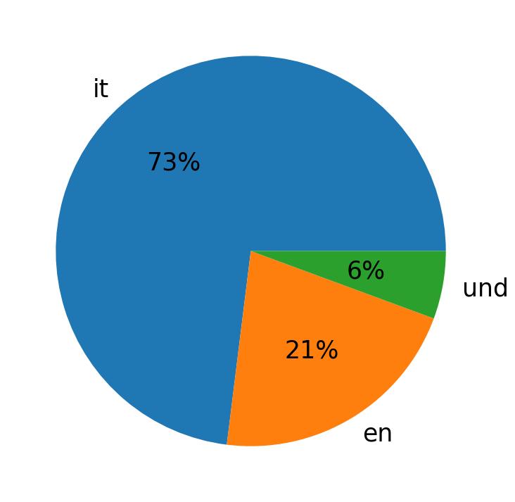 Tweetlerde kullanilan diller