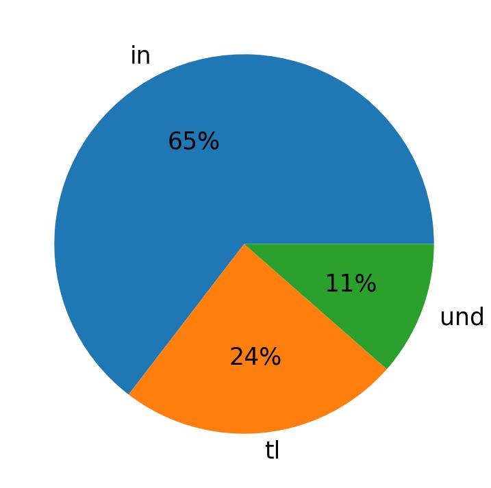 Languages used in tweets