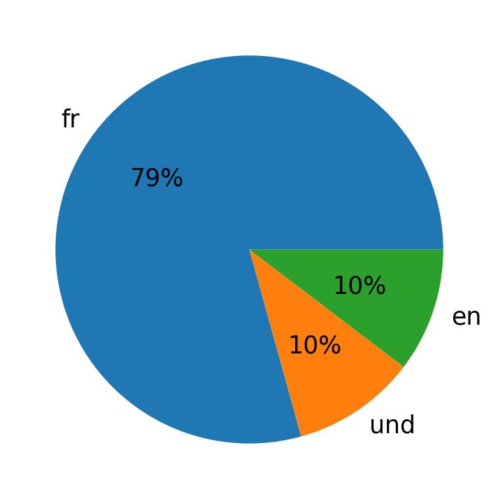 In Tweets verwendete Sprachen