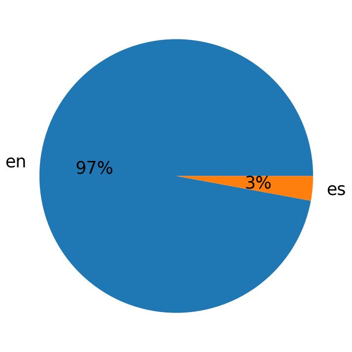 Languages used in tweets