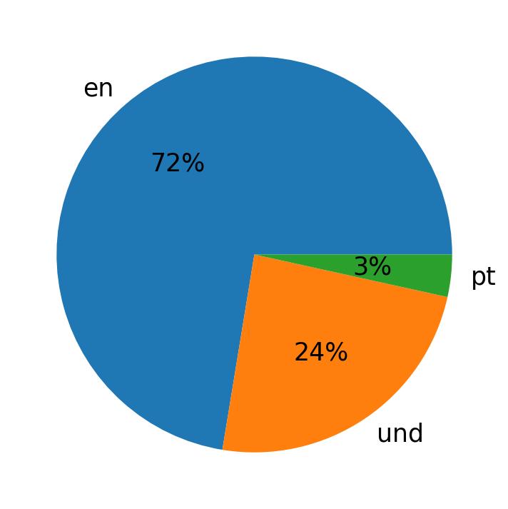 Tweetlerde kullanilan diller