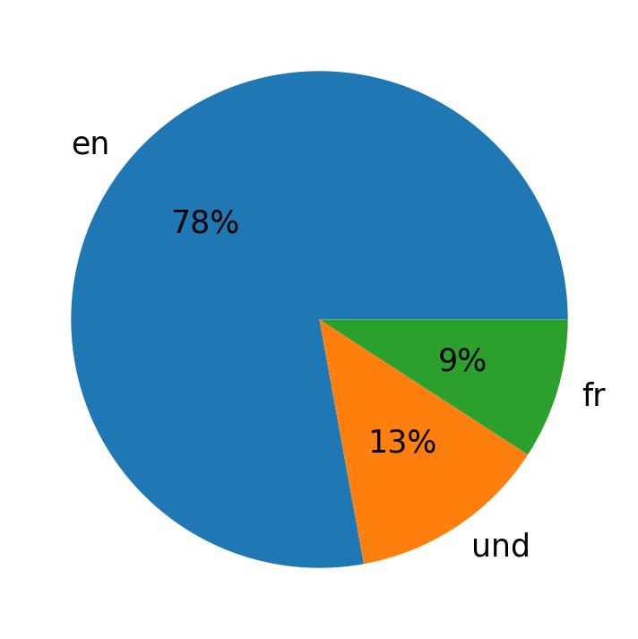 Languages used in tweets