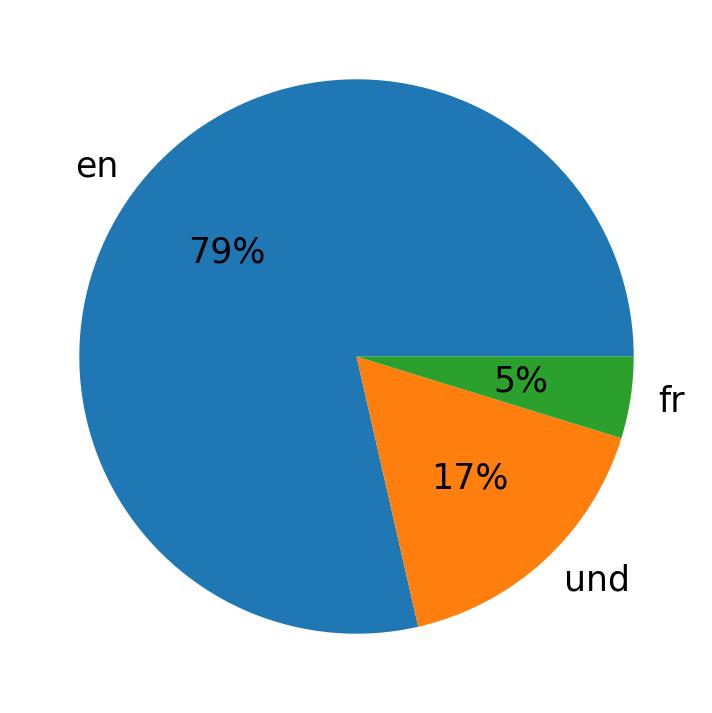 Tweetlerde kullanilan diller